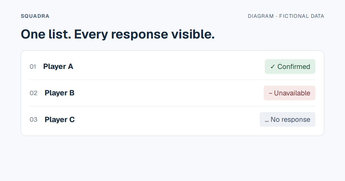 Fictional example: player A confirmed, player B unavailable and player C awaiting a response.