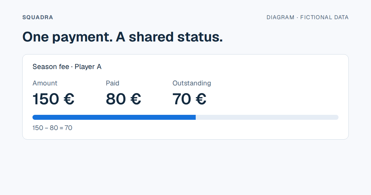 Fictional example of a 150 euro fee: 80 paid and 70 outstanding.