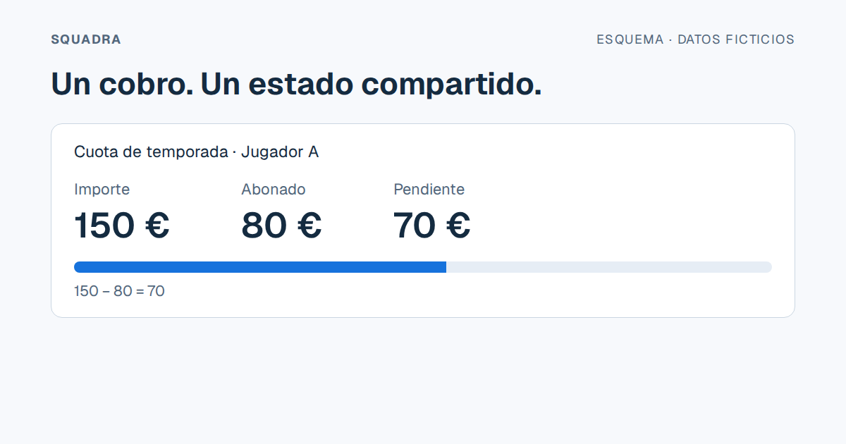 Ejemplo ficticio de una cuota de 150 euros: 80 abonados y 70 pendientes.