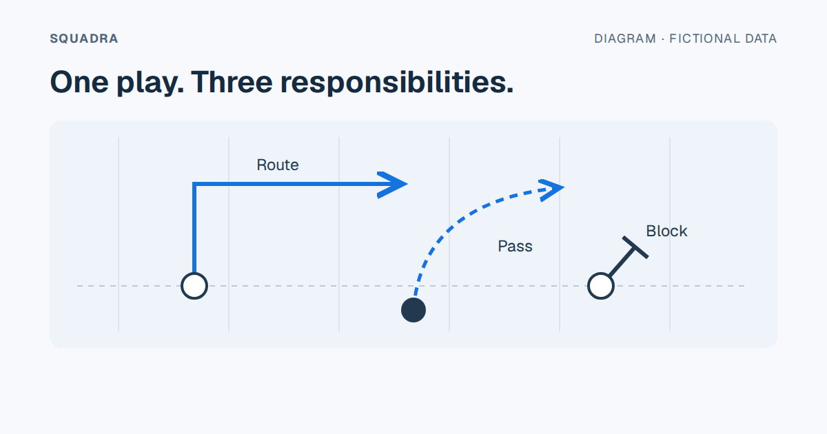 Diagram showing an angled route, a dashed pass and a block, with each responsibility labelled.