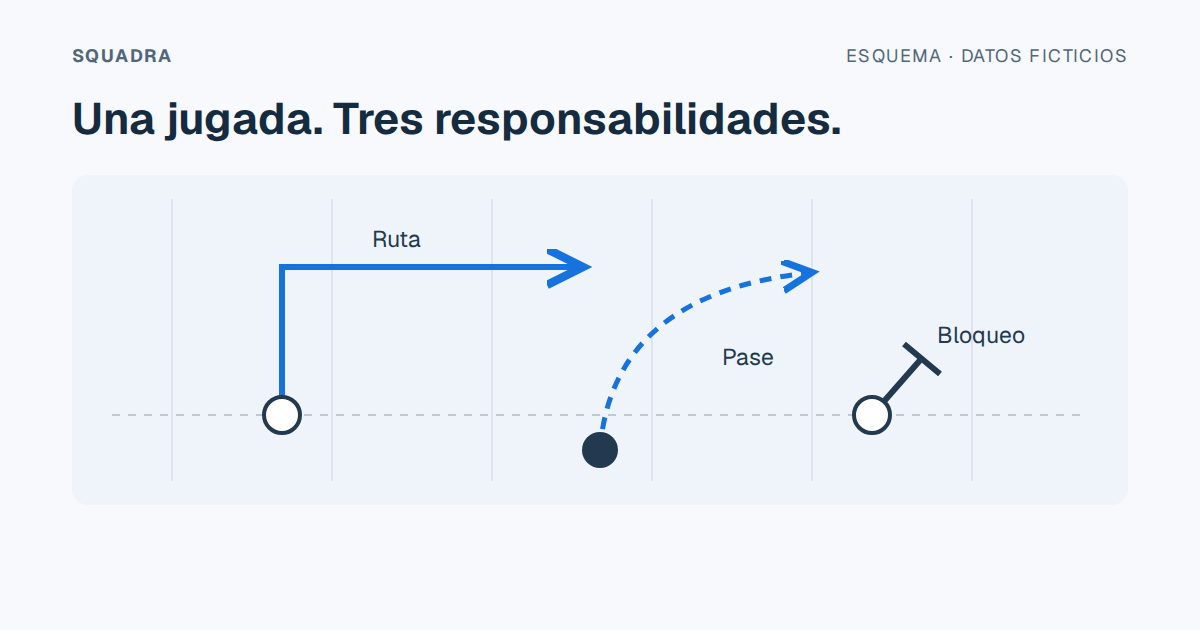Esquema de una ruta en ángulo, un pase discontinuo y un bloqueo, con sus responsabilidades identificadas.